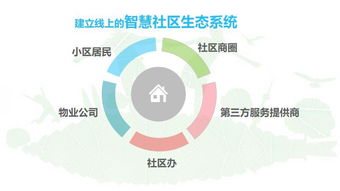 廣州智慧社區(qū)中的物聯(lián)網(wǎng)技術(shù) 應(yīng)用服務(wù)與問題解決方案